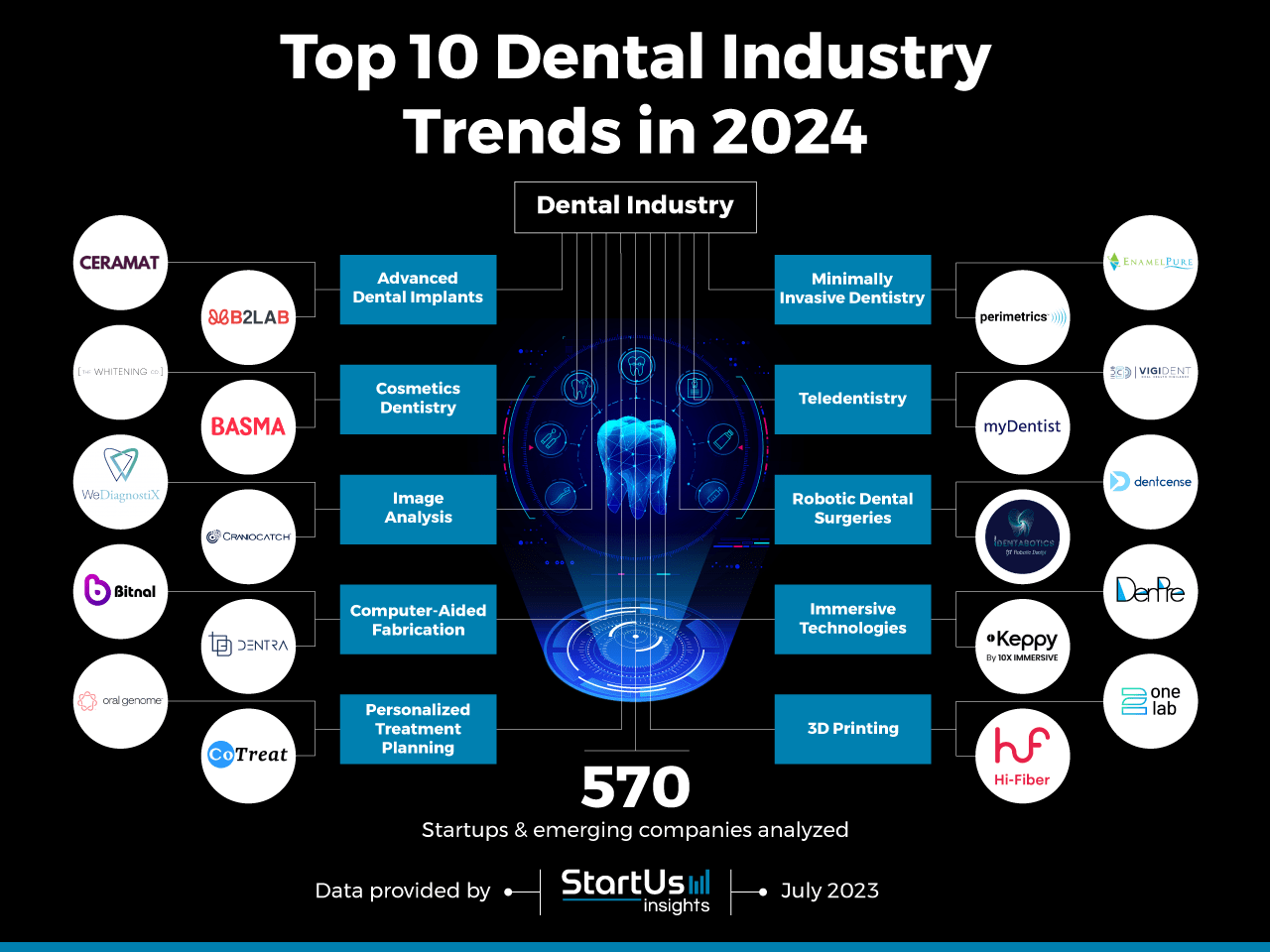 CranioCatch, StartUs Insights’ın 2024 İçin En İyi 10 Diş Endüstrisi Trendleri Listesinde