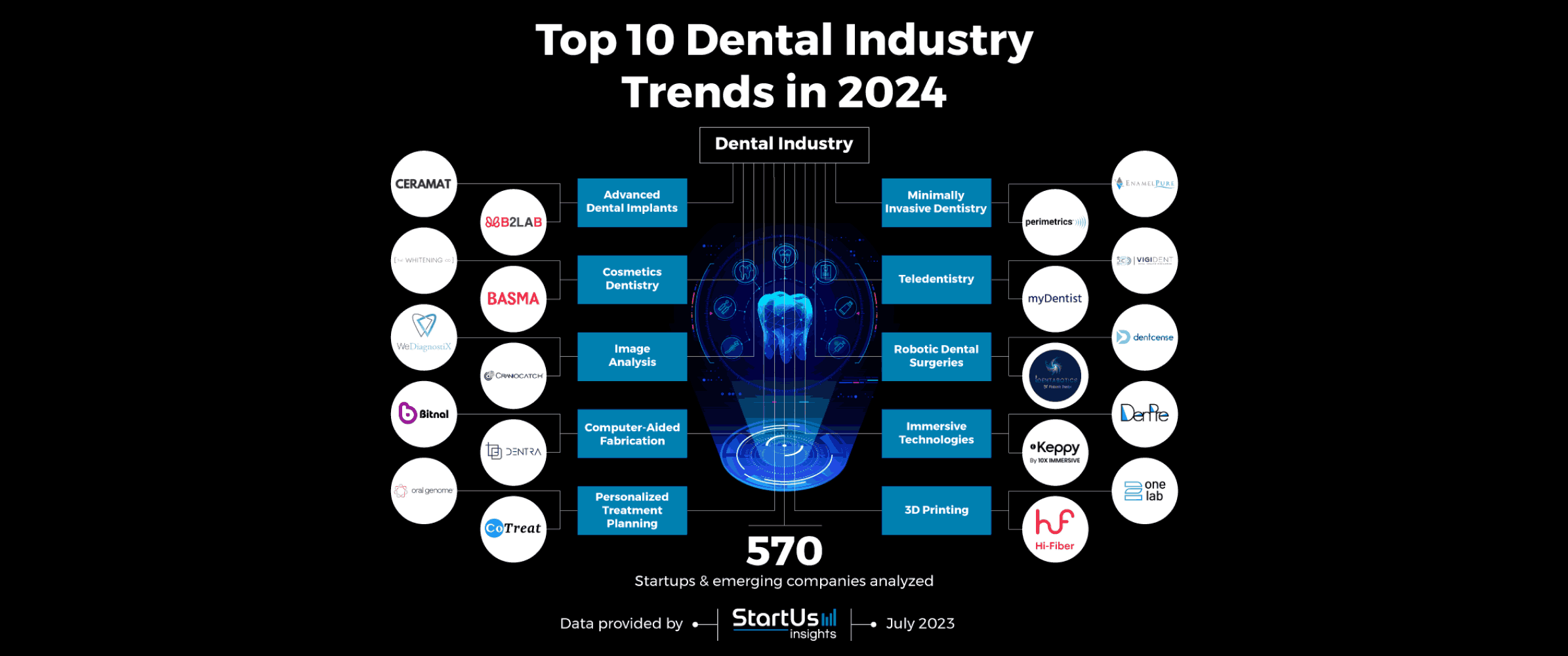 CranioCatch, StartUs Insights’ın 2024 İçin En İyi 10 Diş Endüstrisi Trendleri Listesinde