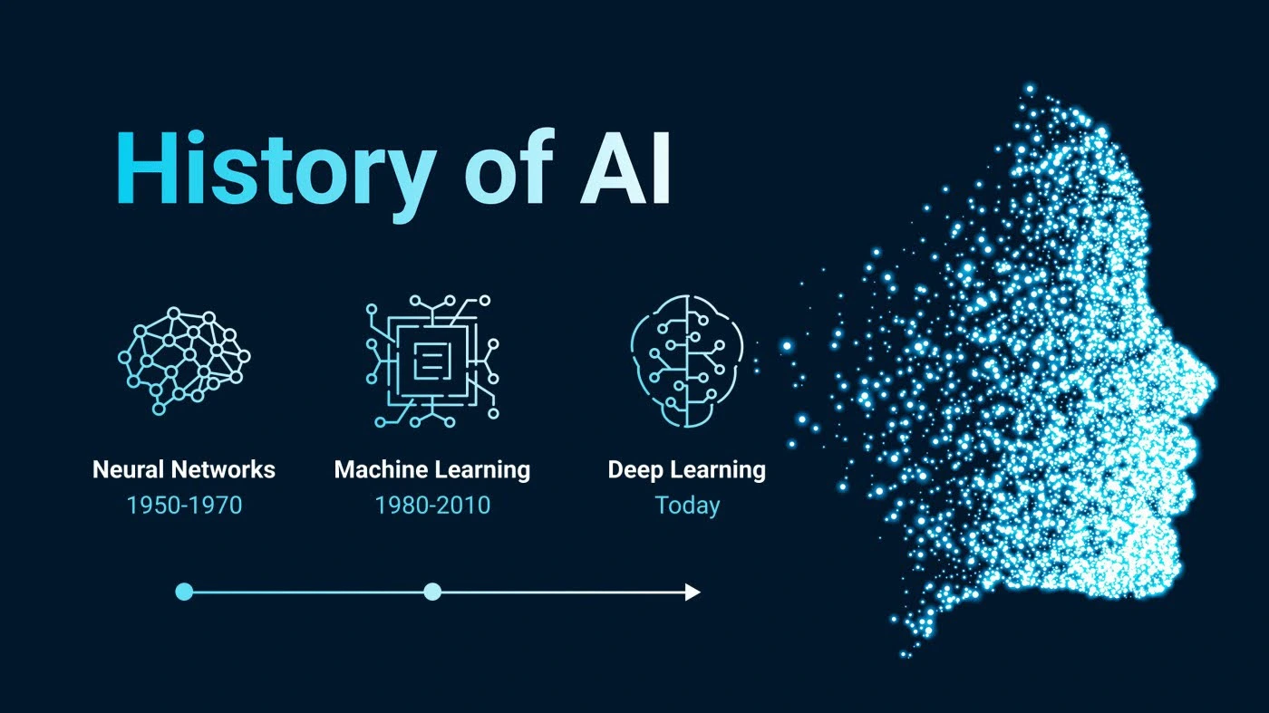 Timeline infographic showing the History of AI evolution through Neural Networks, Machine Learning, and Deep Learning.